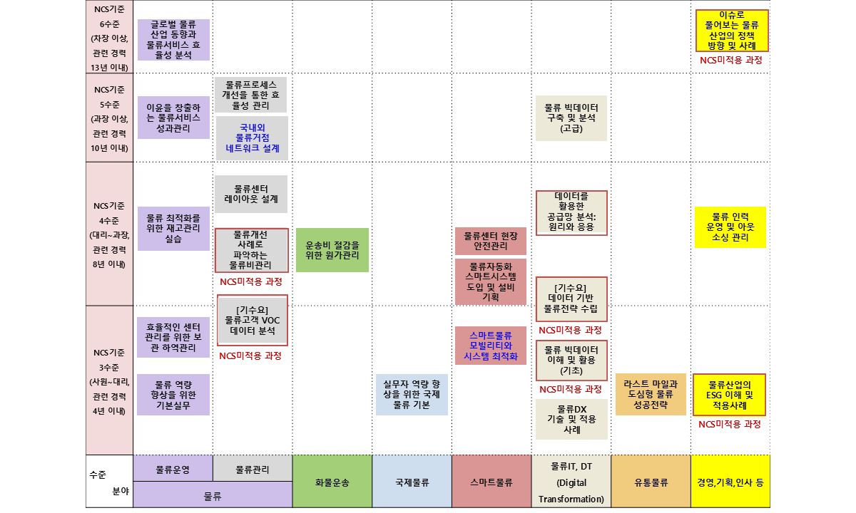 훈련 로드맵