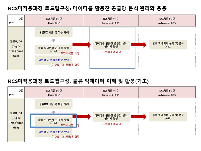 훈련 로드맵