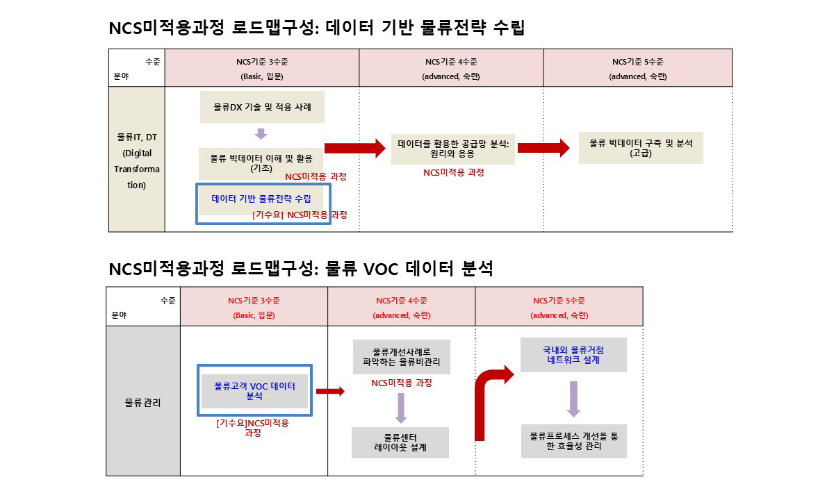 훈련 로드맵