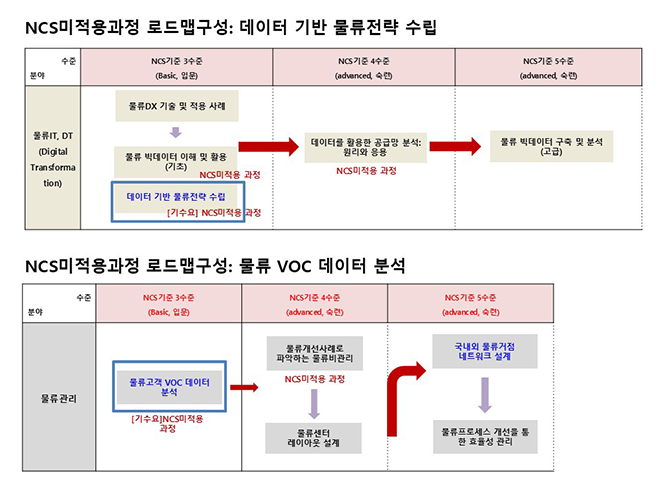 훈련 로드맵