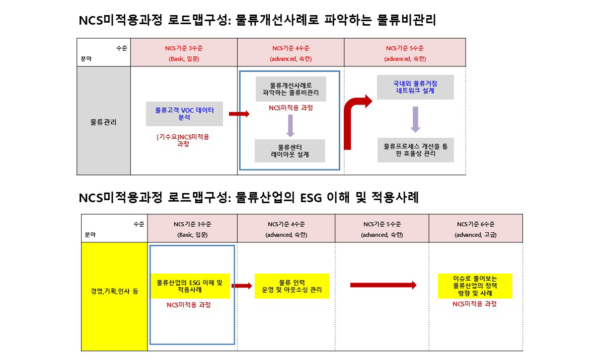 훈련 로드맵