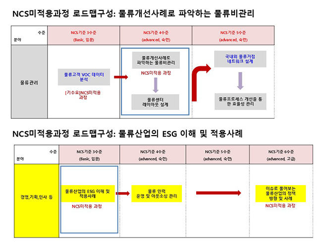 훈련 로드맵