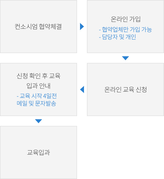 협약체결 절차