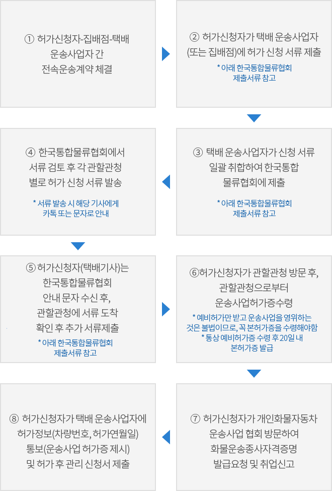 택배 번호판 신청 및 종사 증명방법