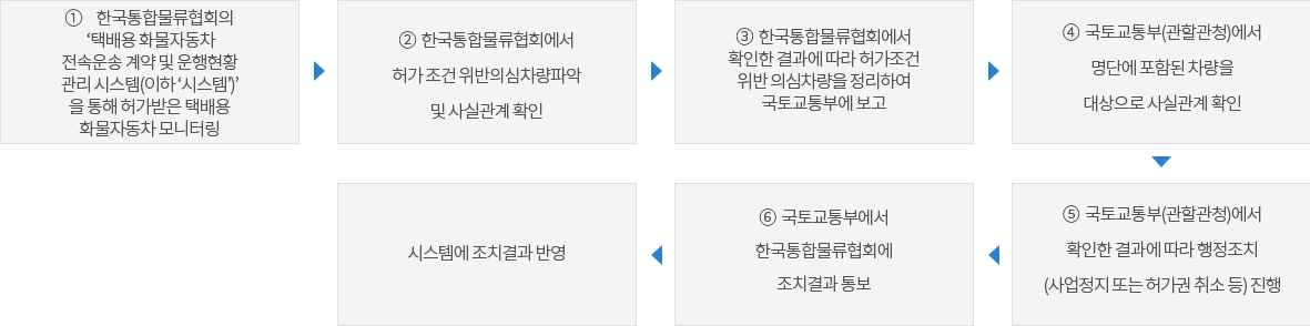 택배 번호판 신청 및 종사 증명방법