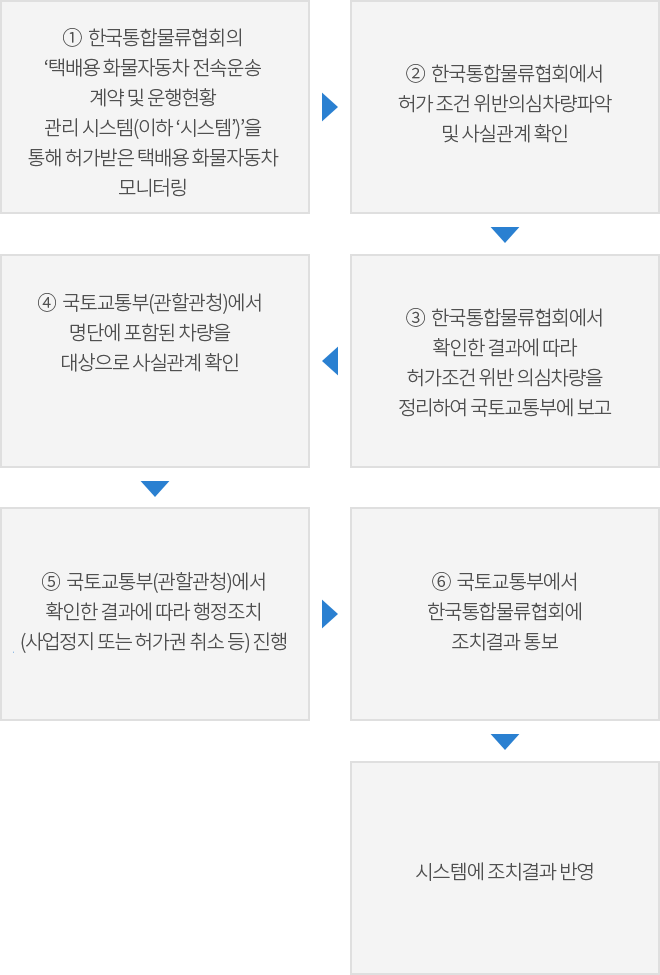 택배 번호판 신청 및 종사 증명방법