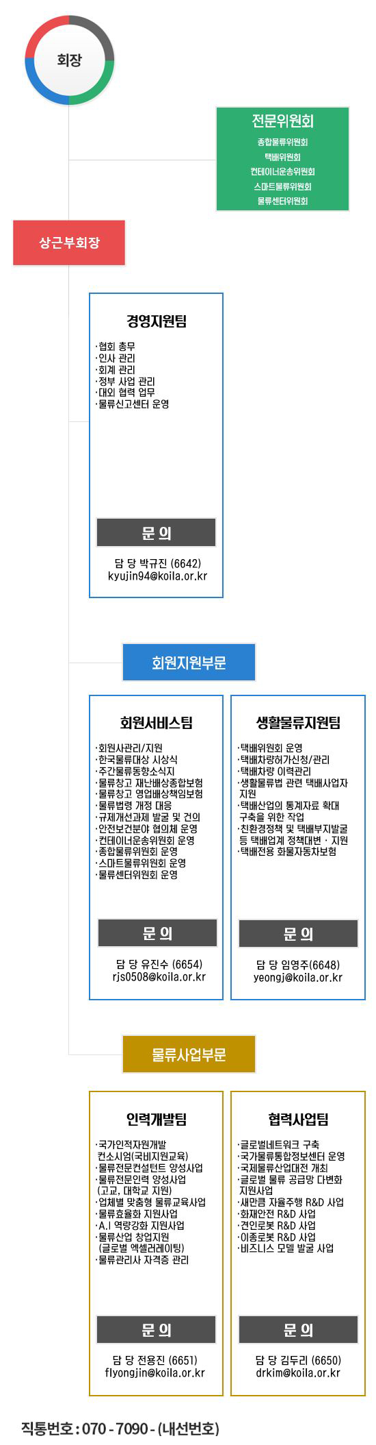 조직도